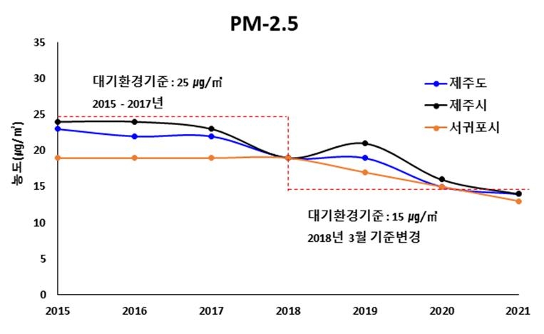 제주 미세·초미세먼지 줄었다…"팬데믹 등 영향 추정"