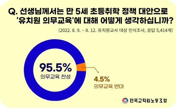 전교조 "교사 95.5%가 유치원 의무교육에 찬성"