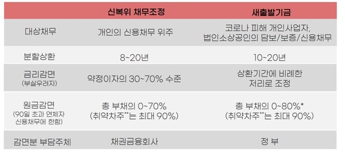 소상공인 빚 탕감 기준 강화…최대 90% 감면율은 유지(종합)