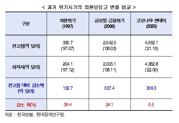 "한국 외환보유액, 전고점보다 6.6% 줄었지만 양호한 수준"