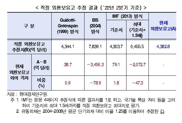 "한국 외환보유액, 전고점보다 6.6% 줄었지만 양호한 수준"