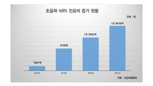 초음파·MRI 건강보험 문턱 높아지나…'문재인케어' 폐기 수순