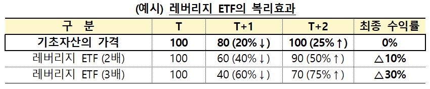 금감원, 서학개미에 경고 "해외증시 3배 ETF 투자 유의해야"