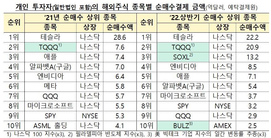 금감원, 서학개미에 경고 "해외증시 3배 ETF 투자 유의해야"