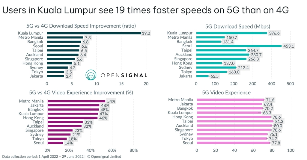 "서울, 아·태 11개 주요도시 중 5G 다운로드 속도 1위"