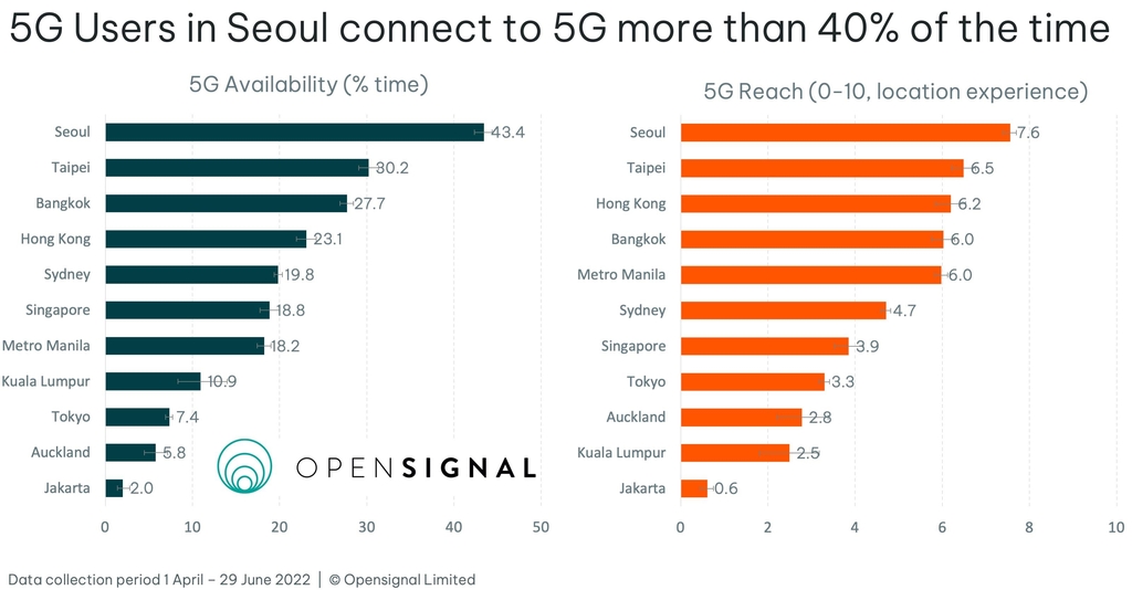 "서울, 아·태 11개 주요도시 중 5G 다운로드 속도 1위"