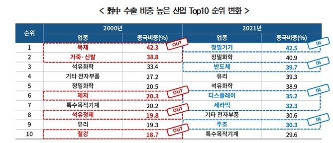 "한국 반도체, 대중 수출 비중 20여년 사이 12배 늘어"