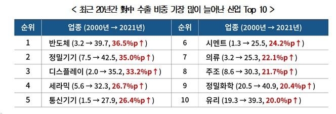 "한국 반도체, 대중 수출 비중 20여년 사이 12배 늘어"