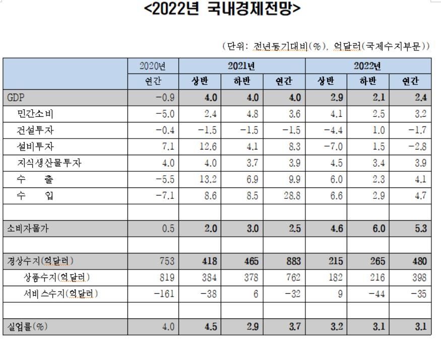 한경연 "올해 경제성장률 2.4% 예상, 0.1%p↓…소비-투자위축 여파"