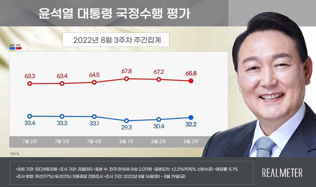 尹대통령 지지율, 30.4%→32.2%…2주 연속 상승세 [리얼미터]