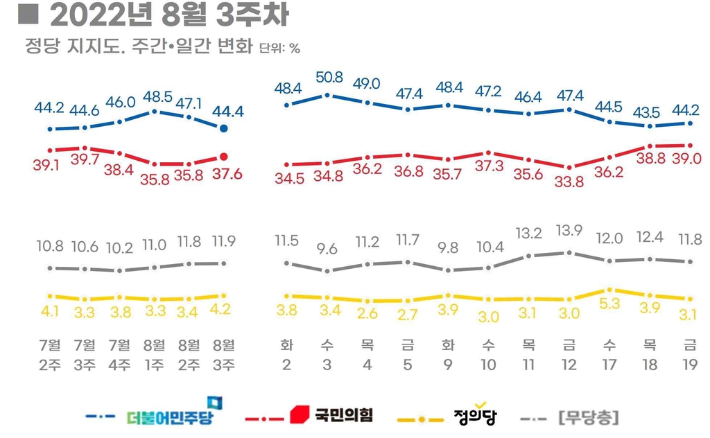 尹대통령 지지율, 30.4%→32.2%…2주 연속 상승세 [리얼미터]