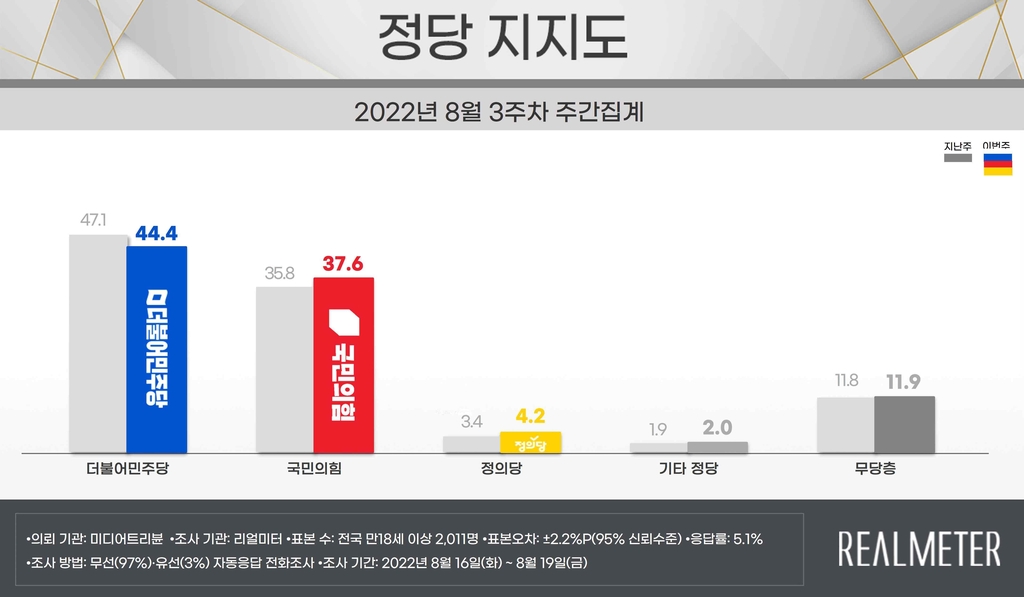 尹대통령 지지율, 30.4%→32.2%…2주 연속 상승세 [리얼미터]