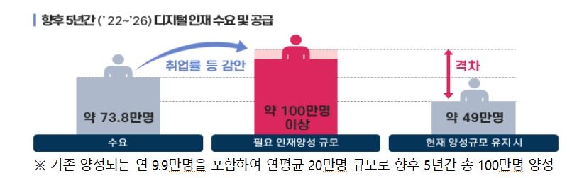 5년간 '100만 디지털 인재' 양성 가능할까…사교육 확대도 우려