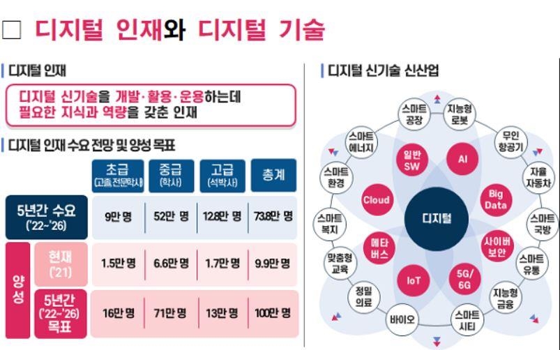 2026년까지 디지털 초·중·고급 인재 100만명 키운다