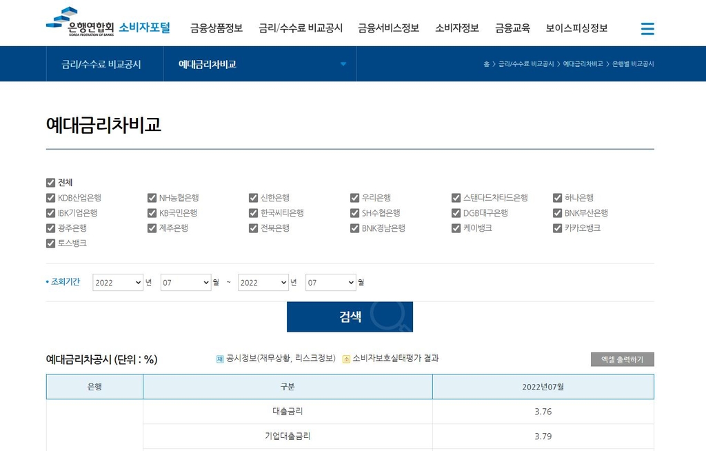 5대 은행 중 신한은행, 가계 예대금리차 가장 커…1.62%p