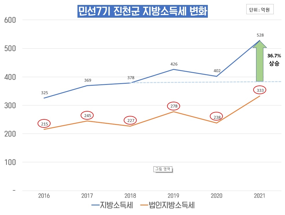 진천군 지난해 지방세수 2천억원 넘어…역대 최대