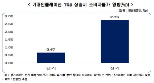 "기대인플레 1%p 오르면 소비자물가 0.67%↑…안정대책 강구해야"