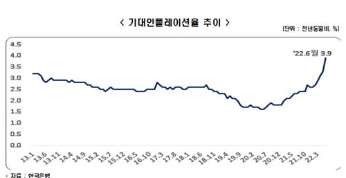 "기대인플레 1%p 오르면 소비자물가 0.67%↑…안정대책 강구해야"