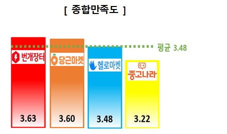 중고거래앱 이용자 24% "피해경험"…앱만족도 5점중 평균 3.48점