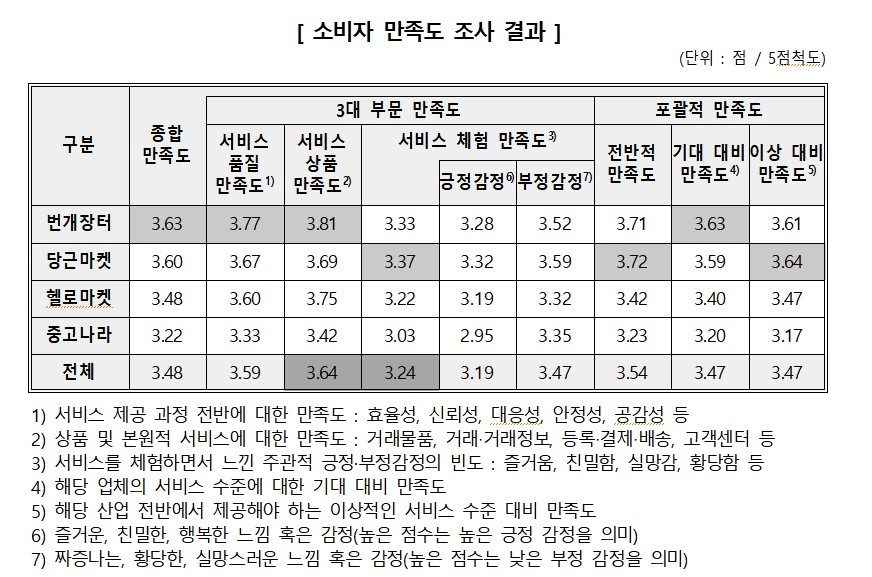 중고거래앱 이용자 24% "피해경험"…앱만족도 5점중 평균 3.48점