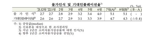 '물가 한풀 꺾이나'…8월 기대인플레 4.3%, 8개월 만에 하락