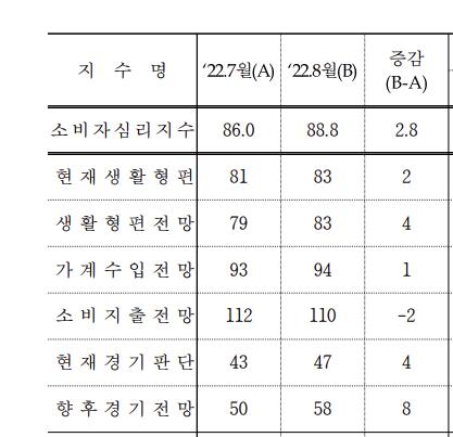 '물가 한풀 꺾이나'…8월 기대인플레 4.3%, 8개월 만에 하락