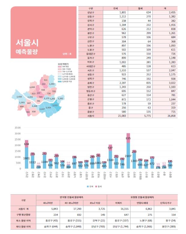 강서·금천·양천 빌라 전셋값, 매매가 90% 넘어…깡통전세 위험