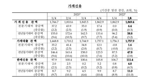 2분기 가계빚 1천869조원 '사상 최대'…고금리에 증가세는 주춤