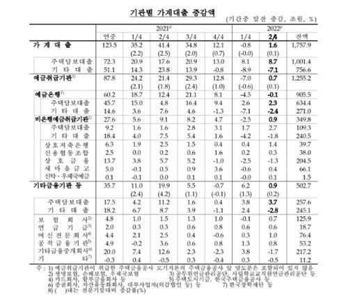 2분기 가계빚 1천869조원 '사상 최대'…고금리에 증가세는 주춤