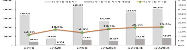 60세 이상 코로나 먹는치료제 처방률 20.8%…소폭상승 그쳐