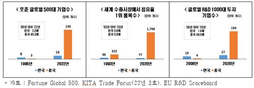 "中, 한중수교후 여러 경제지표서 韓 추월…GDP 韓 5배↑ 中 35배↑"