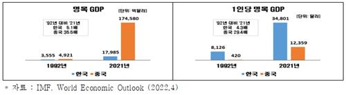 "中, 한중수교후 여러 경제지표서 韓 추월…GDP 韓 5배↑ 中 35배↑"