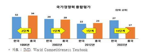 "中, 한중수교후 여러 경제지표서 韓 추월…GDP 韓 5배↑ 中 35배↑"