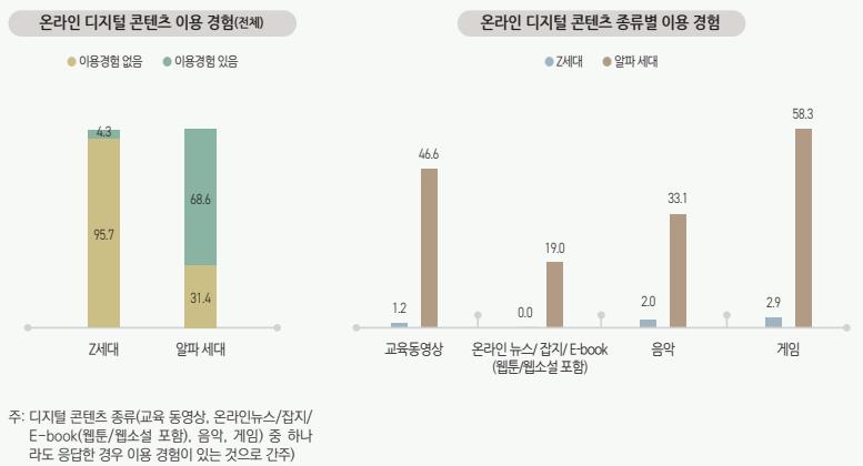 8~11세 온라인콘텐츠 이용 4년만에 4%→69%…'α세대' 주목