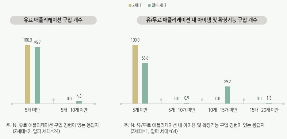 8~11세 온라인콘텐츠 이용 4년만에 4%→69%…'α세대' 주목