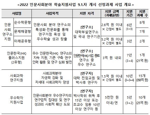 미래형 융복합 연구 등 인문사회 학술지원 43개 과제 선정