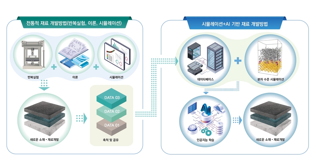 건설연, 건설재료 데이터베이스 플랫폼 개발연구