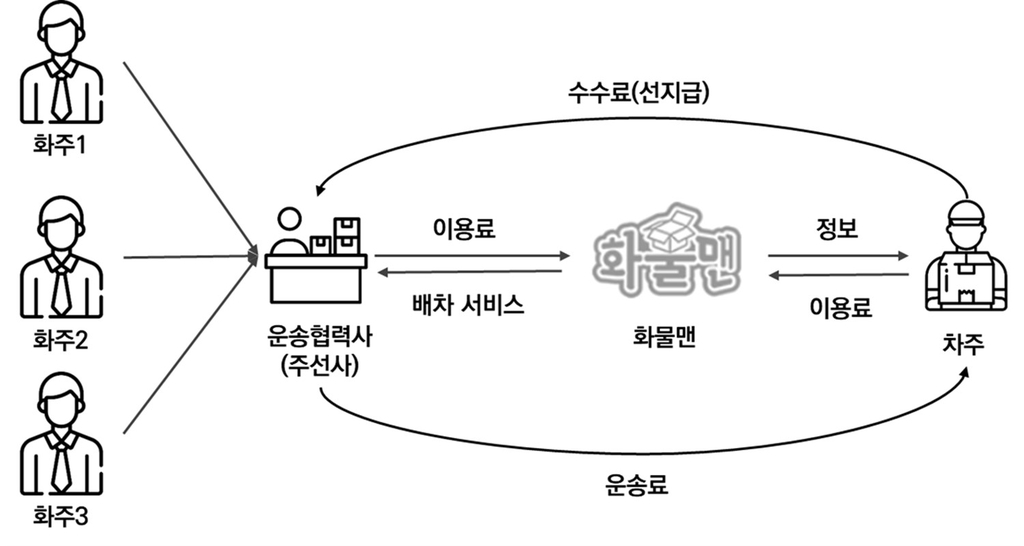 요일·시간·날씨 따라 화물운임 책정하는 AI 기술 개발