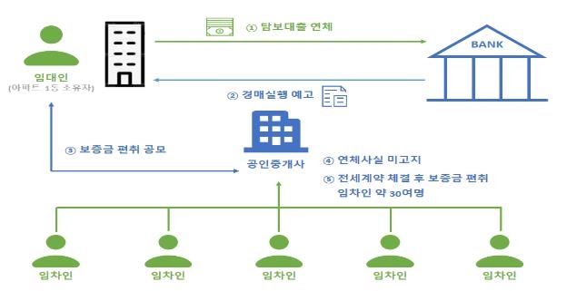 '깡통전세' 500채 매도 뒤 잠적…'전세사기 의심' 1만4천건 적발