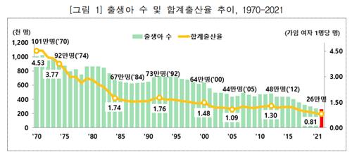 지난해 합계출산율 0.81명 또 '역대 최저'…OECD 꼴찌