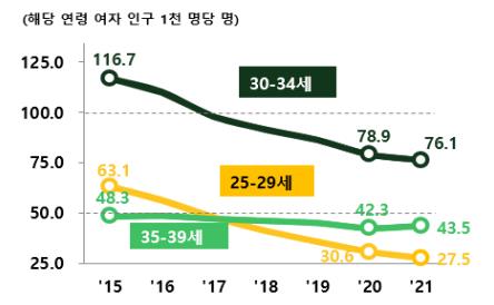 지난해 합계출산율 0.81명 또 '역대 최저'…OECD 꼴찌