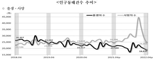 2분기 출생아 6만명 밑돌아…인구 11개 분기째 자연감소