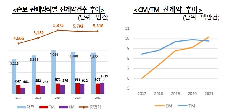 보험판매, 대면채널이 여전히 주력…생보 86%·손보 66%