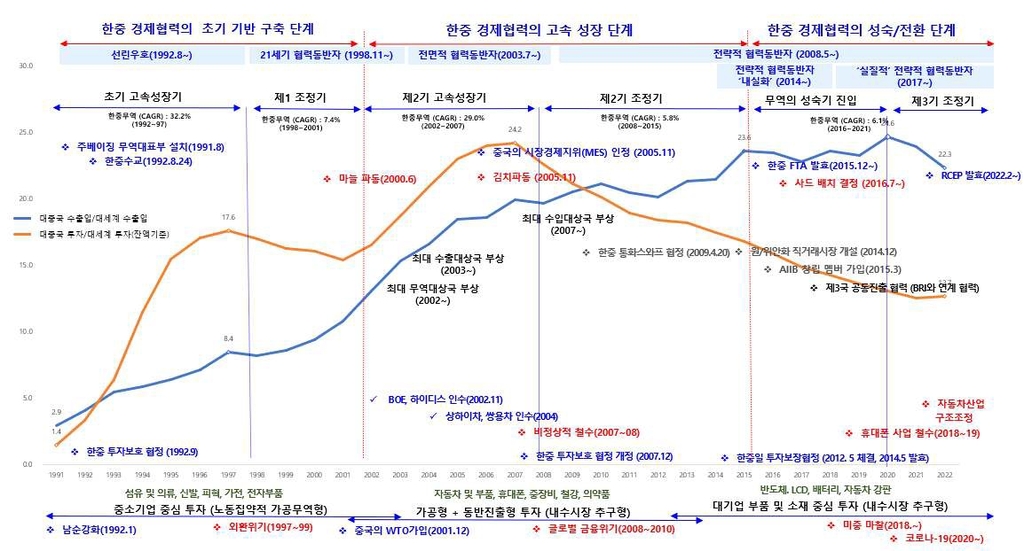 대외연 "한중 무역 의존도 비대칭성 심화…기존 경협 모델 한계"