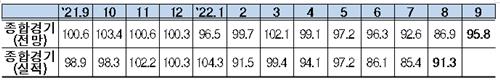 9월 경기전망도 '부정적'…BSI 95.8로 6개월 연속 부진