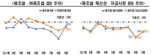 9월 경기전망도 '부정적'…BSI 95.8로 6개월 연속 부진