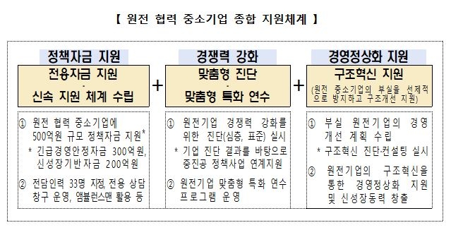 중진공, 원전 중소기업에 500억원 규모 정책자금 지원