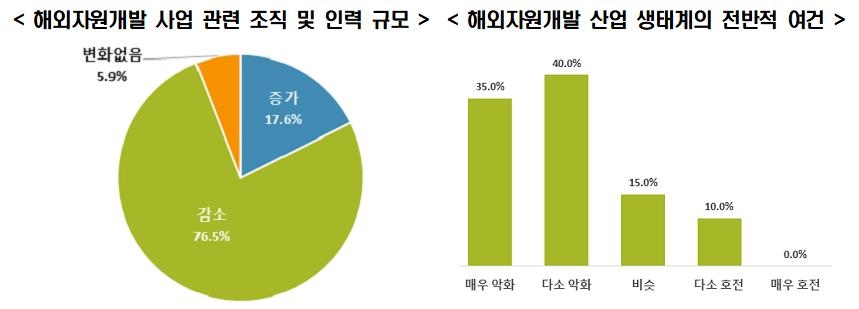 "해외자원개발 기업 4곳 중 3곳, 10년 전보다 조직·인력 축소"