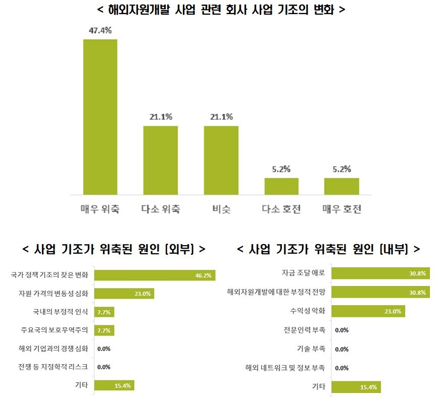 "해외자원개발 기업 4곳 중 3곳, 10년 전보다 조직·인력 축소"