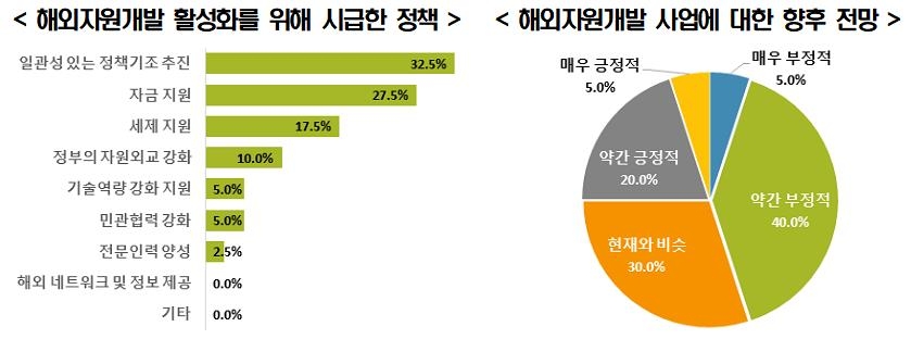 "해외자원개발 기업 4곳 중 3곳, 10년 전보다 조직·인력 축소"